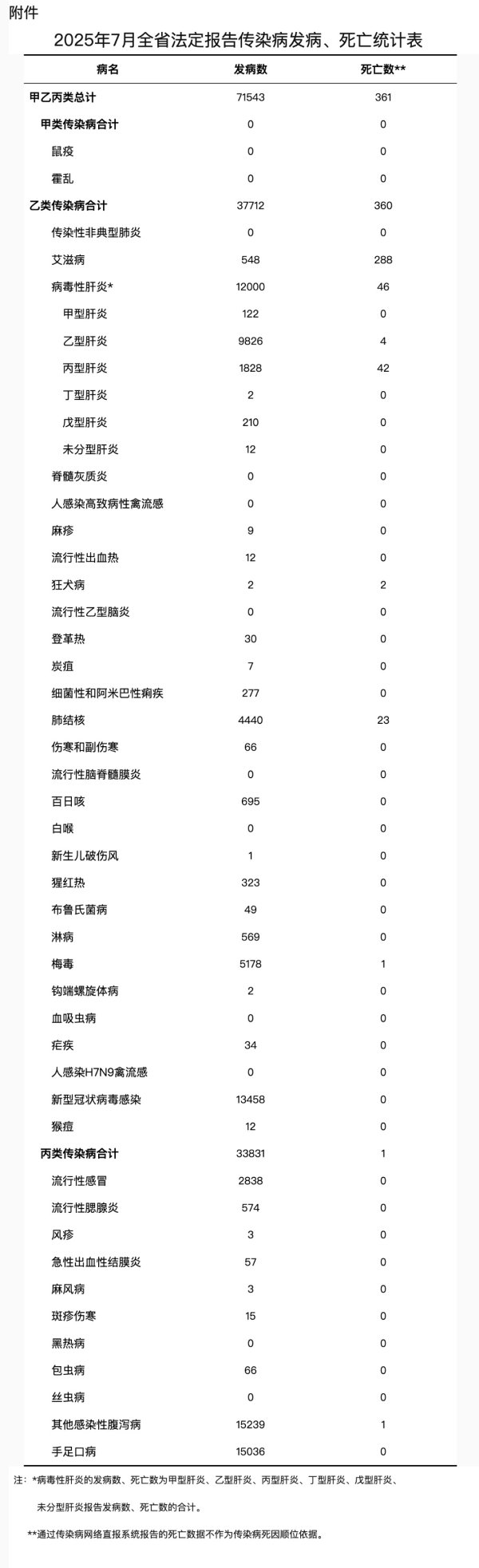股市配资技巧 四川：7月共报告乙类传染病20种，发病37712例，死亡360人