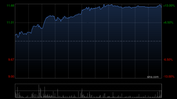 股市配资技巧 威胜控股午后持续上涨逾12% 海外数据中心新订单表现强劲