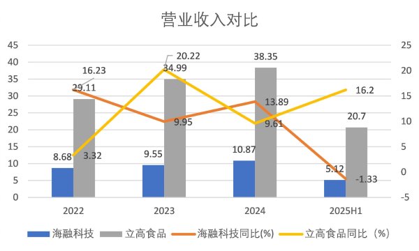 新型股票配资 同为烘焙巨头，为何立高食品与海融科技业绩冰火两重天？