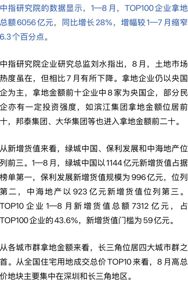 股市配资技巧 同比增长28%！前8月TOP100企业拿地数据出炉