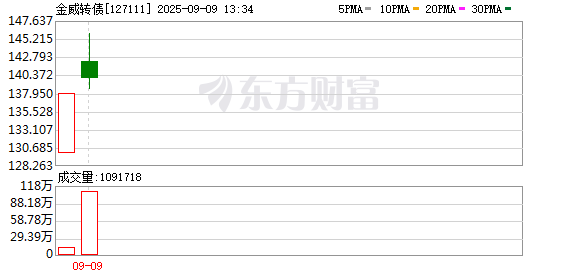 正规的配资平台 “金威转债”涨30%，盘中临时停牌