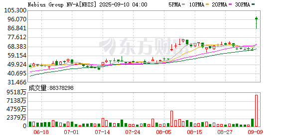股市配资技巧 美股三大指数集体高开 人工智能公司Nebius涨超50%