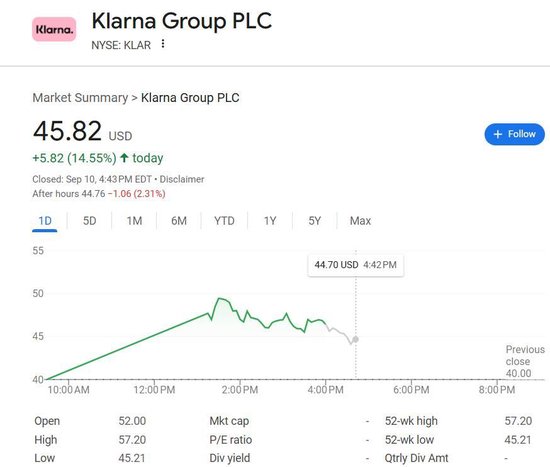 正规的配资平台 “欧洲花呗”Klarna美股首秀一度涨超40%，大“金主”红衫获利超30亿美元