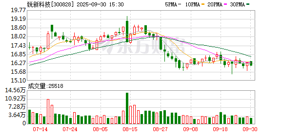 正规的配资平台 锐新科技：上海虢实投资合伙企业等持股比例已降至4.96%