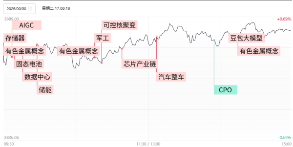 新型股票配资 【焦点复盘】双创指数9月均涨超10% 存储芯片概念持续火爆 2000亿市值军机龙头再创历史新高