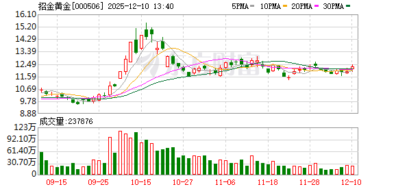 配资炒股入配资平台 招金黄金：斐济子公司与深圳能源签光储微网购电框架协议