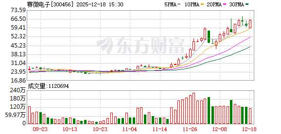正规的配资平台 赛微电子：赛莱克斯北京已实现硅麦克风、BAW滤波器、微振镜、超高频器件的量产