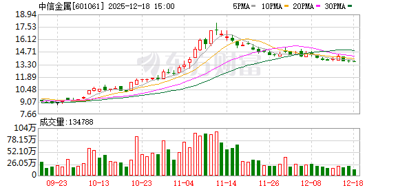 股市配资技巧 中信金属：截至2025年11月10日公司A股股东人数为72619户